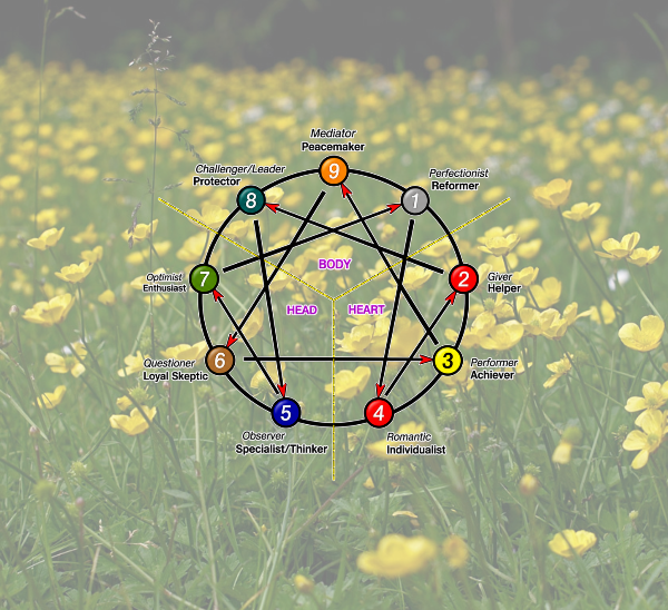 Introduction to the Enneagram