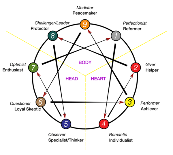 An Introduction to The Enneagram - A Spiritual Journey in Self Awareness